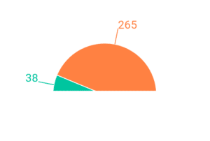 Piechart ASReview LAB