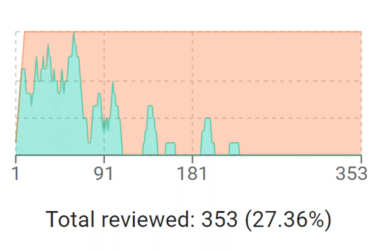 Statistics of the systematic review on active learning performance in systematic reviews