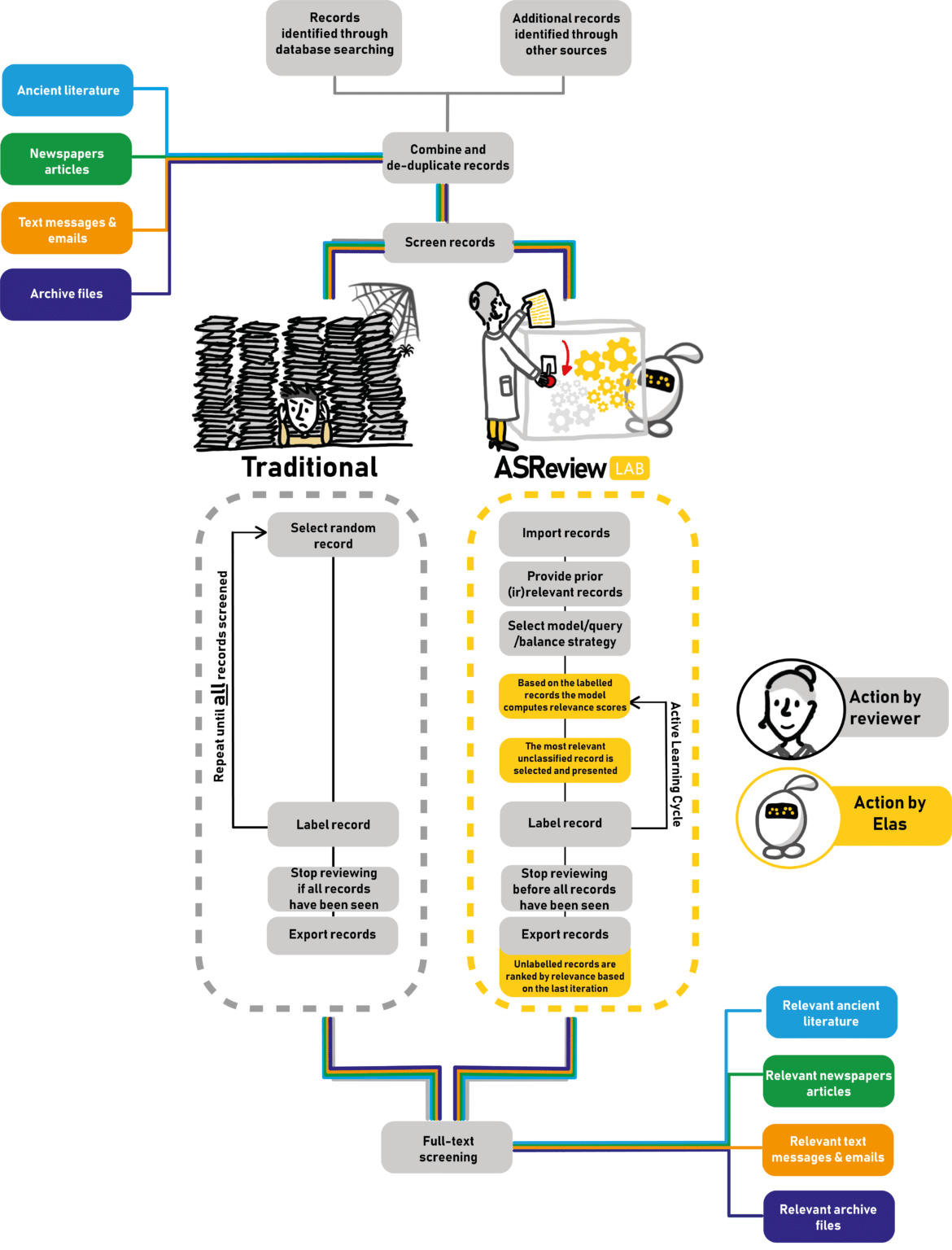 Unterschiede zwischen klassischem Reviewing und der Unterstützung durch Active Learning Models